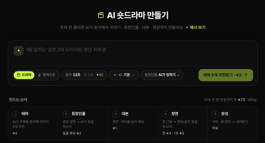 쇼츠스미스 AI 숏드라마 만들기 화면 — 주제 입력 칸(예: 말하는 냉장고와 다이어트 중인 자취생), 드라마 · 팟캐스트, 길이 12초 · 컷 3개, 테마 5개 추천받기, 만드는 순서 테마 · 등장인물 · 대본 · 장면 · 완성과 단계별 크레딧