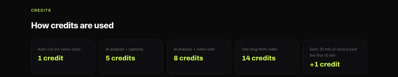 Shortsmith pricing screen — How credits are used: auto-cut 1, AI analysis + captions 5, AI analysis + voice-over 8, long-form video 14, +1 per 30 min past the first 10