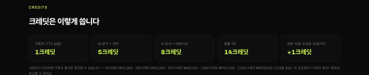 쇼츠스미스 요금제 화면 — «크레딧은 이렇게 씁니다»: 자동컷 1, AI 분석 + 자막 5, AI 분석 + 내레이션 8, 롱폼 14, 원본 10분 초과분 30분마다 +1