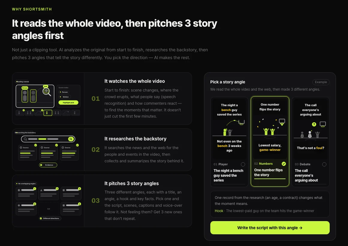 Shortsmith “It reads the whole video, then pitches 3 story angles first” — the AI watches the whole video, researches the backstory and shows three angle cards: player, numbers, debate