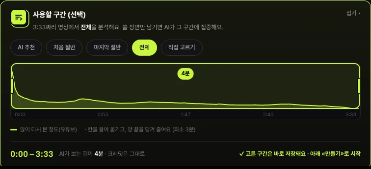 쇼츠스미스 새로 만들기의 사용할 구간 칸 — AI 추천, 처음 절반, 마지막 절반, 전체, 직접 고르기 버튼과 많이 다시 본 정도 그래프 위에서 끌어 고르는 구간, 0:00–3:33 선택 표시