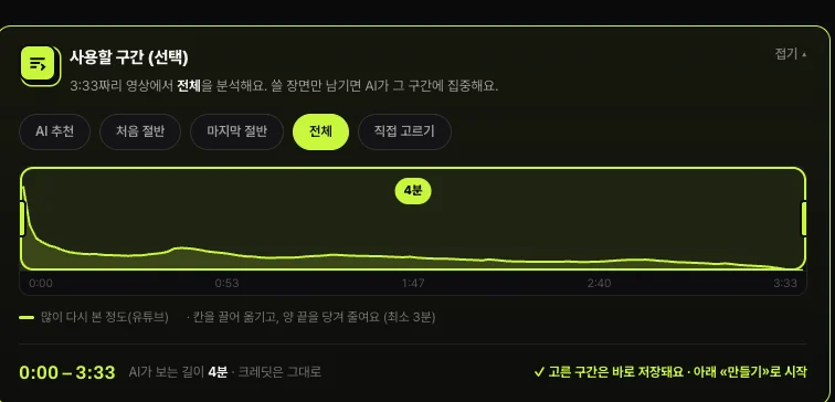쇼츠스미스 사용할 구간 선택 칸 — AI 추천 · 처음 절반 · 마지막 절반 · 전체 · 직접 고르기 버튼, 유튜브 많이 다시 본 정도 그래프, 0:00부터 3:33까지 선택, AI가 보는 길이 4분 · 크레딧은 그대로