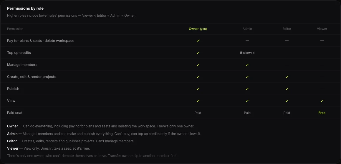 Shortsmith Team & members permissions table — Owner, Admin, Editor and Viewer columns for paying for plans and seats and deleting the workspace, topping up credits, managing members, creating, editing and rendering projects, publishing, viewing and paid seats