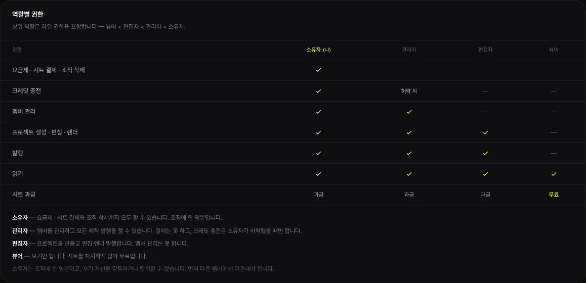 쇼츠스미스 «팀 · 멤버»의 역할별 권한 표 — 소유자 · 관리자 · 편집자 · 뷰어별 요금제 · 결제, 크레딧 충전, 멤버 관리, 프로젝트 생성 · 편집 · 렌더, 발행, 읽기, 시트 과금