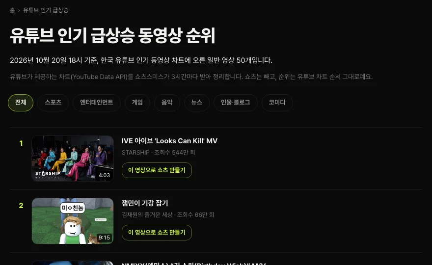 쇼츠스미스 «유튜브 인기 급상승 동영상 순위» — 기준 시각과 영상 개수 문장, 전체 · 스포츠 · 엔터테인먼트 · 게임 · 음악 · 뉴스 · 인물·블로그 · 코미디 카테고리, 순위별 영상과 «이 영상으로 쇼츠 만들기» 버튼