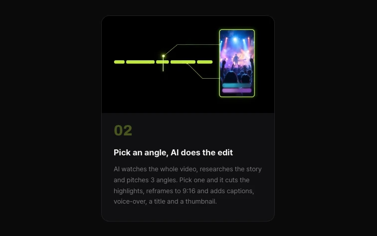 Shortsmith home “How it works” step 02 card — Pick an angle, AI does the edit: AI watches the whole video, researches the story and pitches 3 angles, then cuts highlights, reframes to 9:16 and adds captions, voice-over, a title and a thumbnail